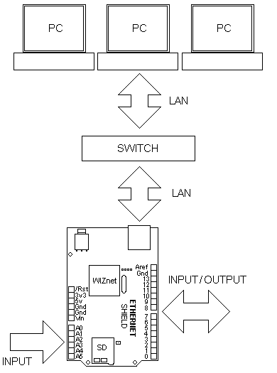 EthernetShield Controllo Remoto con Ethernet Shield ed Arduino UNO
