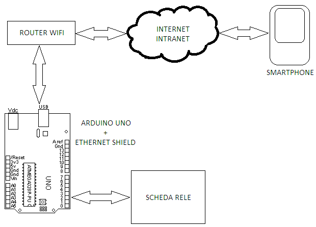 Webduino ed Arduino Ethernet Gestione scheda rele